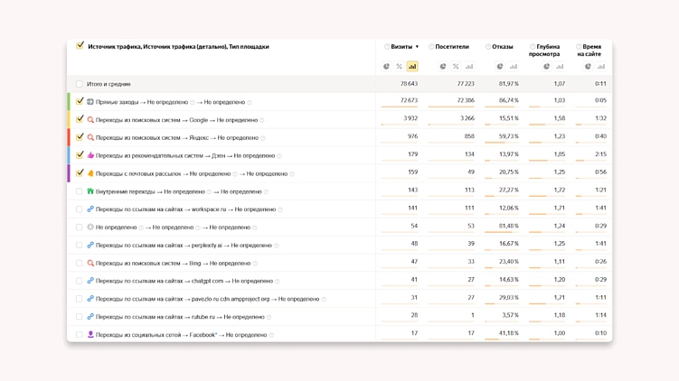 Как проверить фродовый трафик?