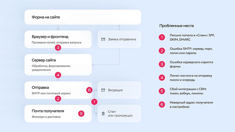 Самые частые проблемы на сайте: разбор обращений в техподдержку