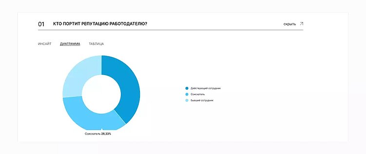 Большое исследование негативных отзывов о работодателях: кто и как портит репутацию компаний?