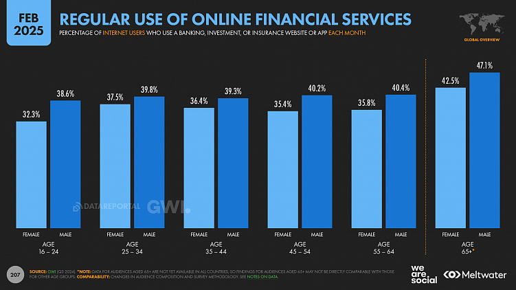 Мировая статистика интернета и социальных сетей на 2025 год