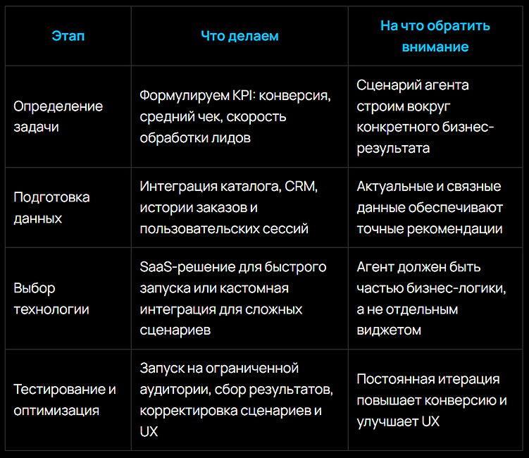 От меню к диалогу: как ИИ-агент ведёт пользователя к покупке