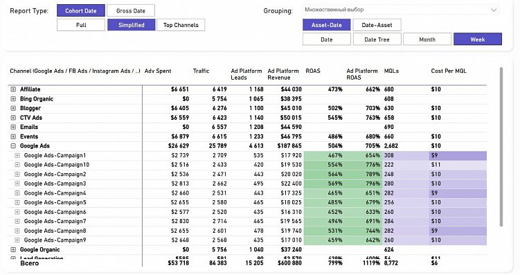 Из отчетов можно узнать информацию по каждому каналу: количество и стоимость покупок и число транзакций 