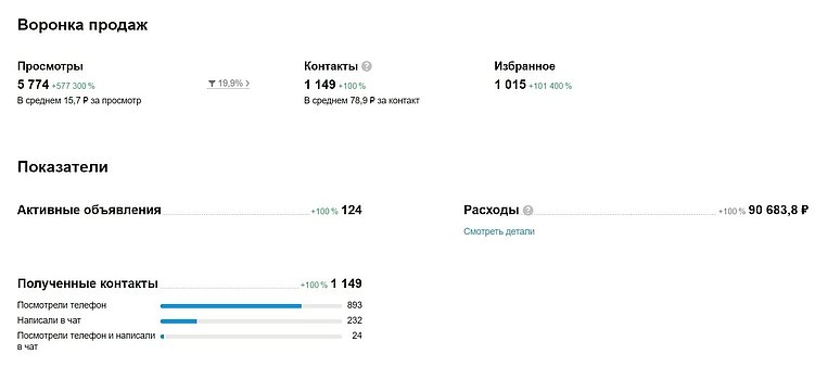 Кейс: Aвито. Особенности и лучшие решения | Из классифайда в Маркетплейс