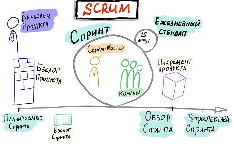 Рис. 4. Что такое Scrum