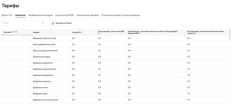 Как рассчитать рентабельность продаж на Wildberries