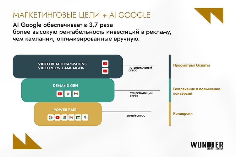 Вовлекайте, убеждайте, продавайте: YouTube держит внимание 4,5 часа в день