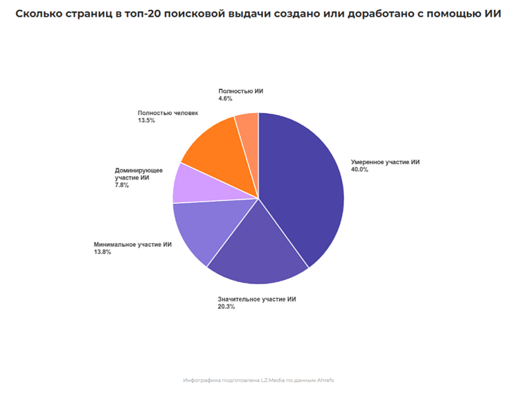 Данные Ahrefs показывают, что ИИ-контент уже стал нормой: более 80% страниц в топ-20 выдачи созданы в связке “человек + нейросеть”
