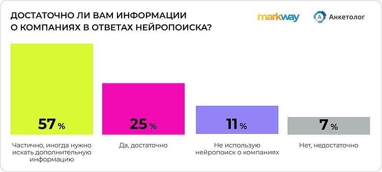 “Спроси у ИИ”: россияне массово переходят на нейропоиск