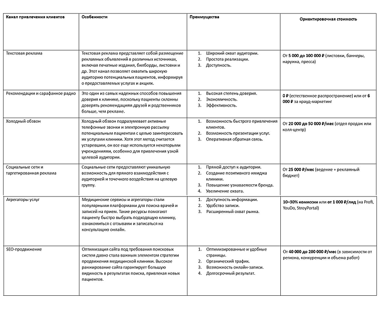 Сравнение каналов для привлечения клиентов