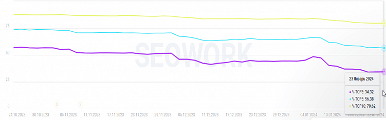 SEO для бизнеса: как увеличить органический трафик и улучшить продажи