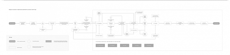 Проще говоря, это сценарий, по которому пользователь пройдет внутри приложения от регистрации до достижения цели. Важно, чтобы карта пути пользователя была визуально оформлена, например, в виде блок-схемы.