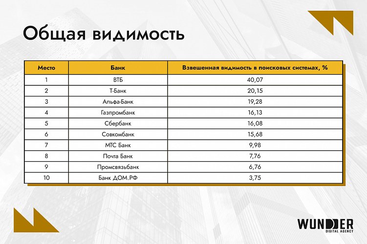 SEO-рейтинг сайтов банков России за январь 2025