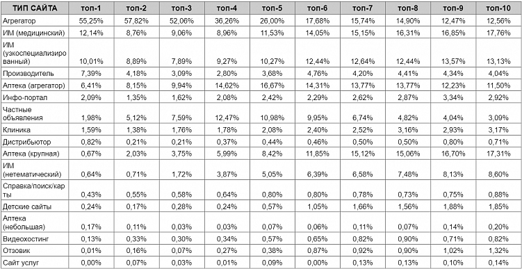 Исследование: есть ли место интернет-магазинам медицинских товаров в поиске Яндекс и Google. Часть 2