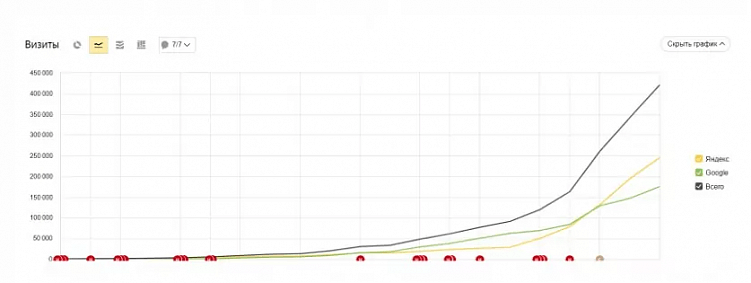 Рост проекта по данным Яндекс Метрики