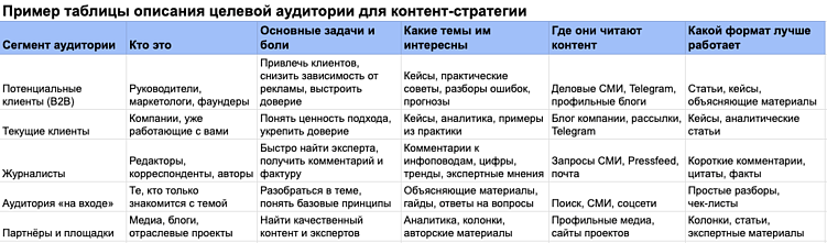 Такая таблица помогает не усложнять описание аудитории и сразу связать её с темами и форматами контента