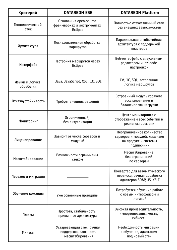 Почему компании переходят с DATAREON ESB на DATAREON Platform и с чего начать