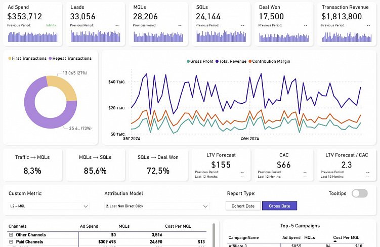 Так выглядит первая вкладка из набора отчётов после внедрения