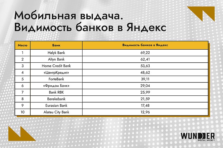 Самые заметные банки Казахстана в Google и Яндекс – топ-10 за февраль