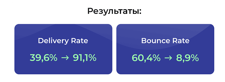 Как мы увеличили выручку с e-mail на 49,7%, просто наведя порядок в доставляемости