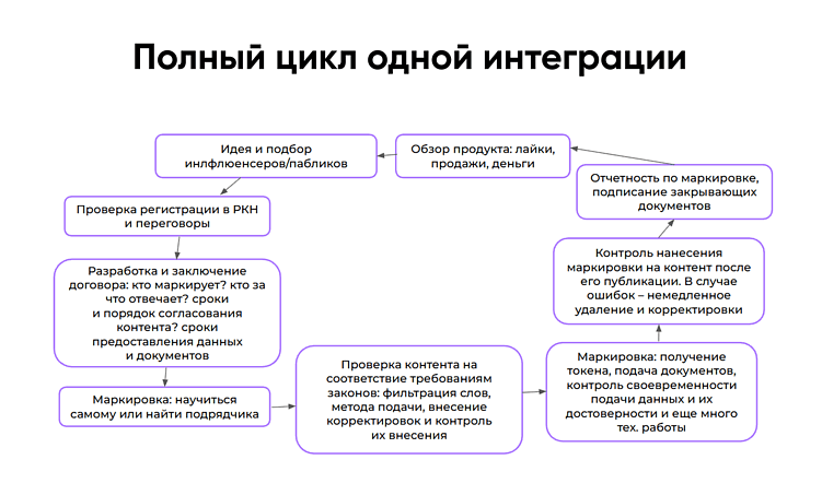 Инфлюенс-маркетинг в 2026 году: как канал охвата стал инструментом продаж
