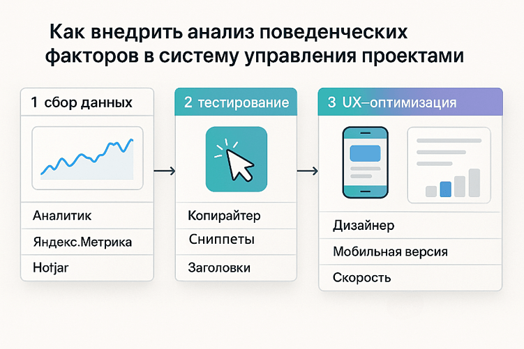 Рис.2. Анализ поведенческих факторов в системе управления проектов.