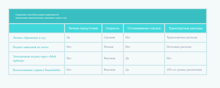 Как ускорить процесс индексации и взыскания денег?