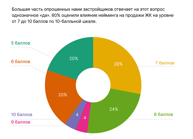 Топ наиболее популярных названий жилых комплексов России. Как девелоперы называют свои ЖК?