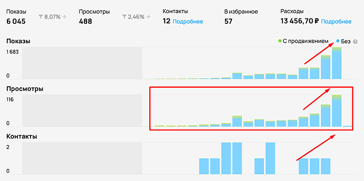 Пример как отображения ПФ в статистике объявления. Должно расти количество просмотров и контактов при заказе накрутки ПФ. На картинке выше не накрутка, а грамотно оформленное объявление на Авито.