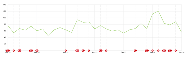 Показатели посещаемости в 