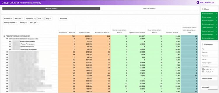 Как оценить уровень подготовки продавцов с помощью BI-системы