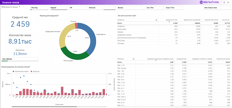 Аналитика продаж в розничных сетях: 6 ключевых и 16 вспомогательных показателей