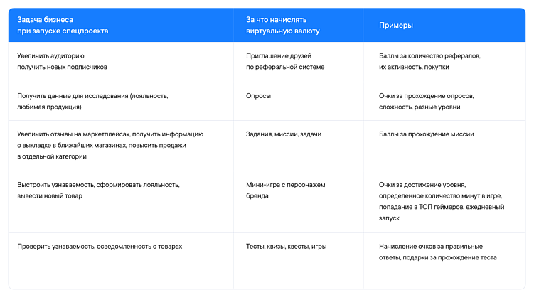 Как запустить программу лояльности с геймификацией и реферальной системой? Механики + инструкция