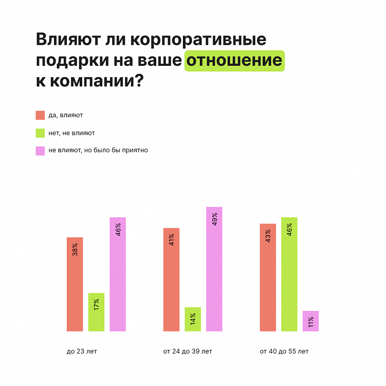 Что дарить на Новый год сотрудникам: исследование Giftery