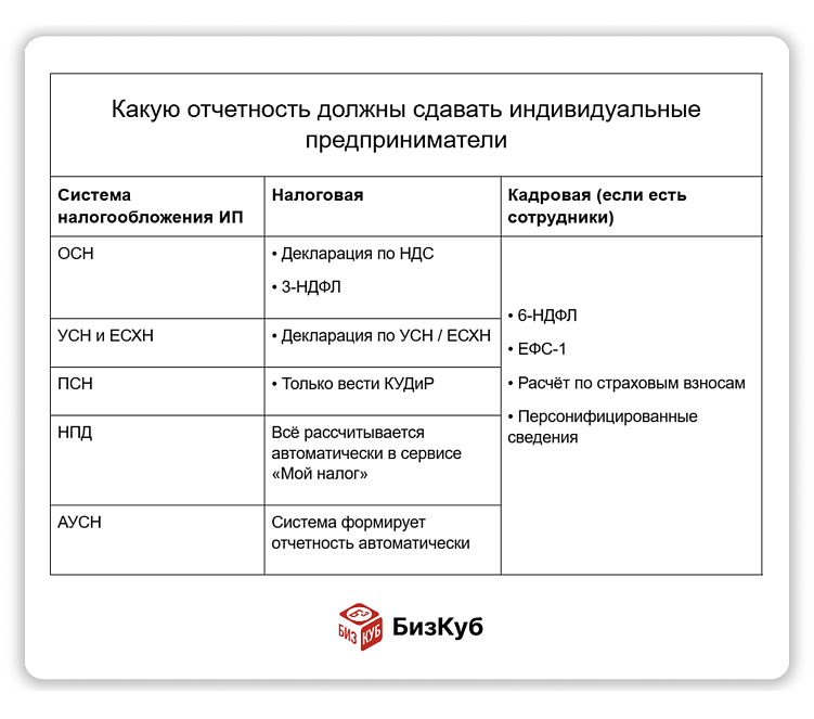 Электронная отчётность для ООО и ИП: в чем отличие, как и куда подавать