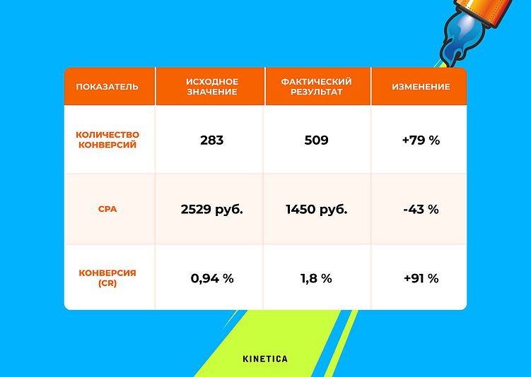 Директ подорожал в разы. Что делать, если он больше не окупается?