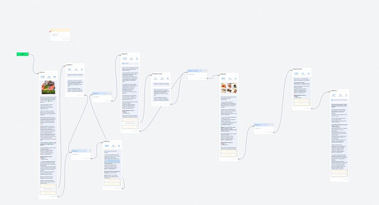 Как интернет-магазину использовать чат-бот для увеличения клиентской базы и продаж? | Кейсы