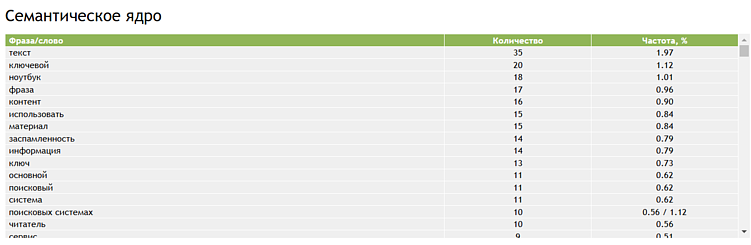Проверка текста в сервисе «Advego»