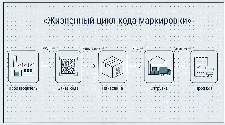 Жизненный цикл кода маркировки в системе «Честный ЗНАК»