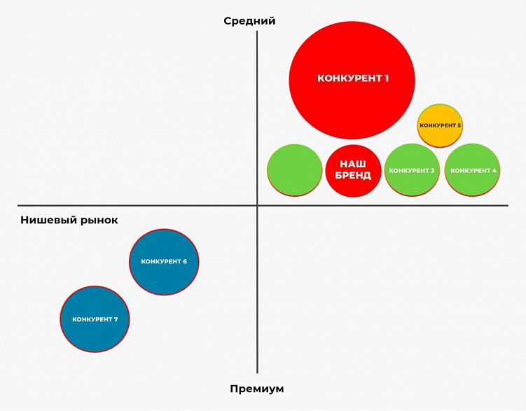 Анализ конкурентной среды помогает выявить основных игроков на рынке