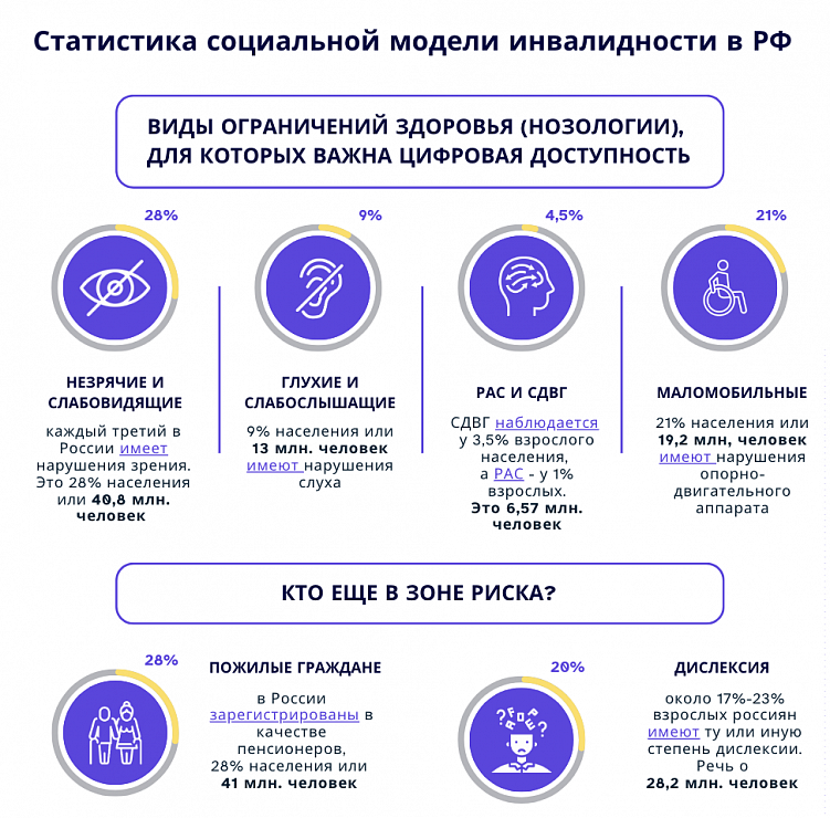 Реальная стоимость игнорирования пользователей с ограниченными возможностями здоровья (ОВЗ)