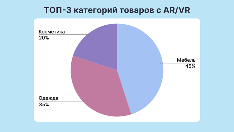 Использование AR/VR в карточках товаров