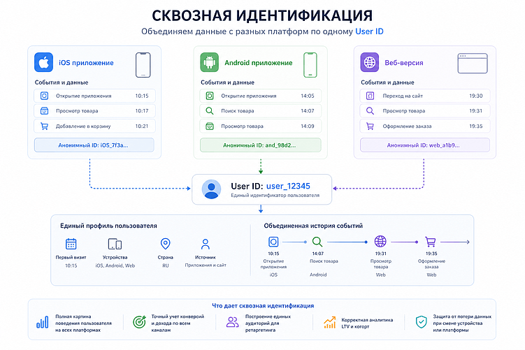 Сквозная аналитика приложения