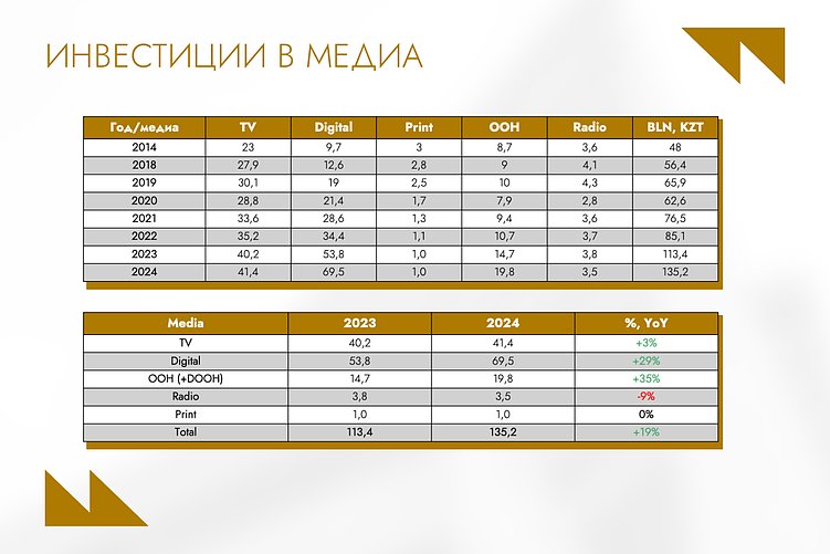 69,5 млрд тенге в digital: что происходит с медиарынком Казахстана в 2025 году