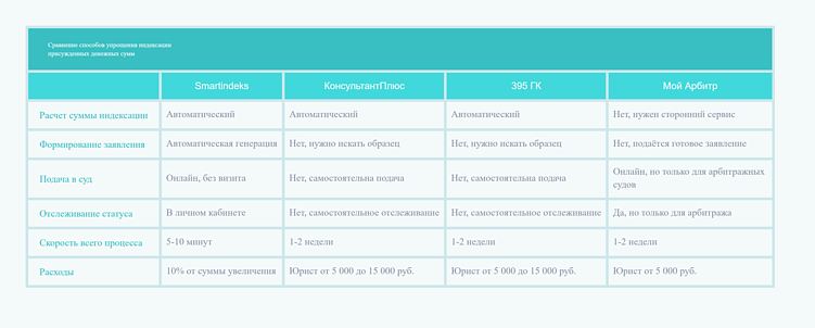 Как ускорить процесс индексации и взыскания денег?