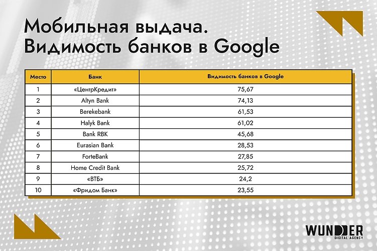 Самые заметные банки Казахстана в Google и Яндекс – топ-10 за февраль