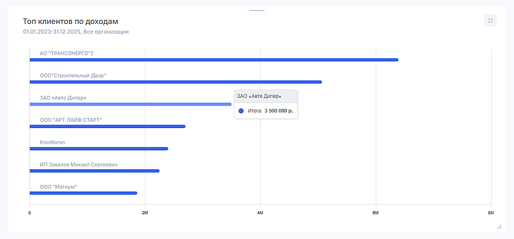 Виджет «Топ клиентов по доходам» в Аспро.Финансы показывает, сколько денег приносит каждый клиент, и помогает понять, не слишком ли вы зависите от крупных заказчиков.