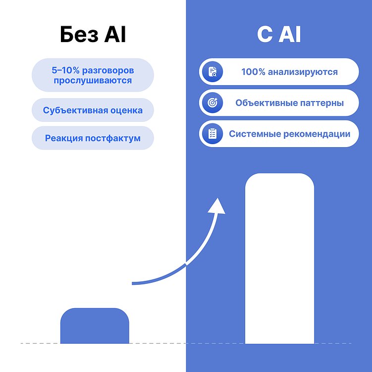Измеримый эффект: как с помощью AI-ассистента можно увеличить конверсию продаж на 40%