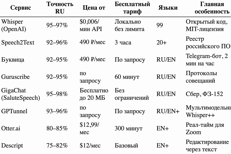 Транскрибация аудио и видео в текст: 8 нейросетей и сервисов с тарифами и сравнением