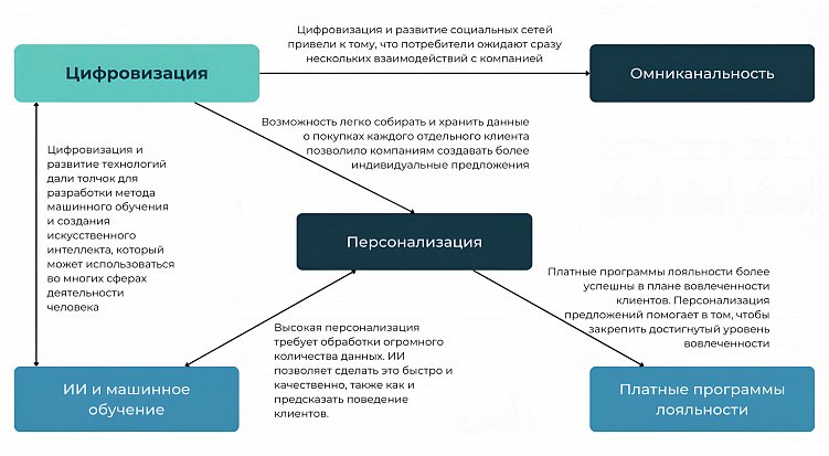 Тренды в области управления лояльностью