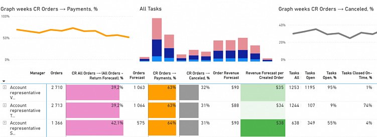 Сквозная аналитика в компаниях с длинным циклом сделки: что, как и главное — зачем